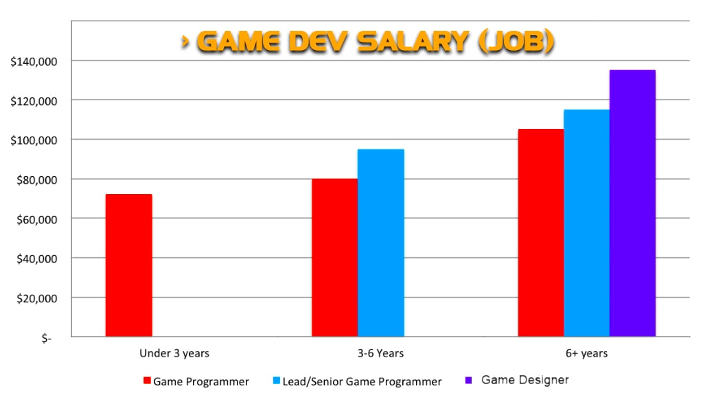 Game Developer Salary 2022 Gameplay Developer